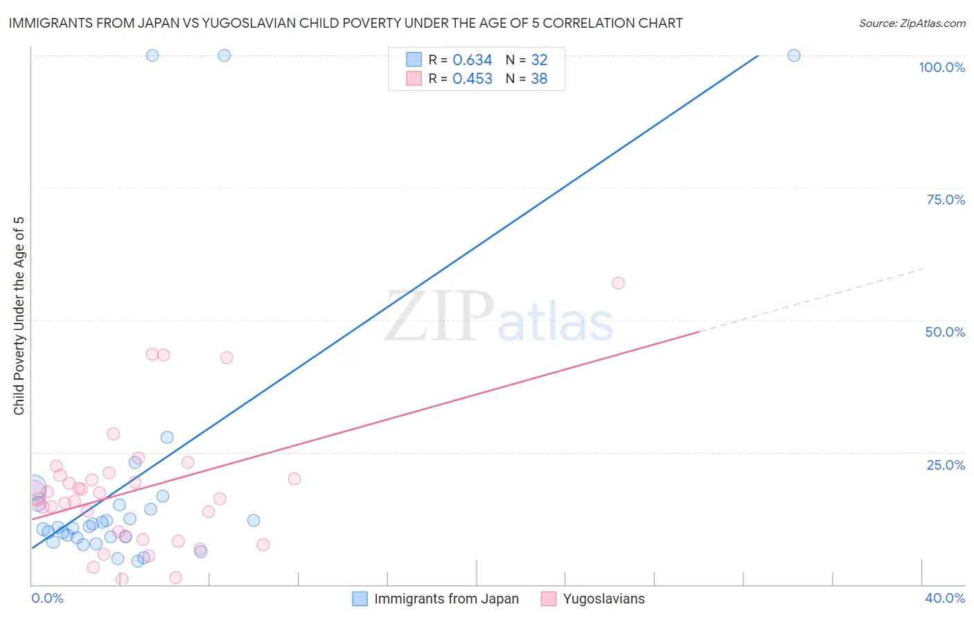 Immigrants from Japan vs Yugoslavian Child Poverty Under the Age of 5