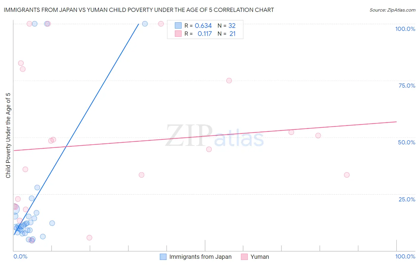 Immigrants from Japan vs Yuman Child Poverty Under the Age of 5