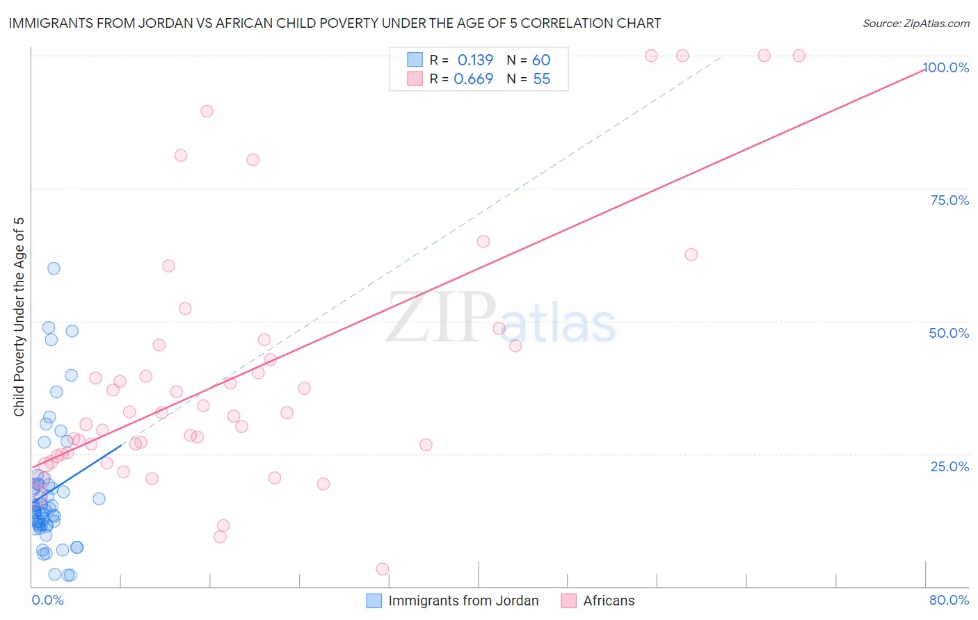 Immigrants from Jordan vs African Child Poverty Under the Age of 5
