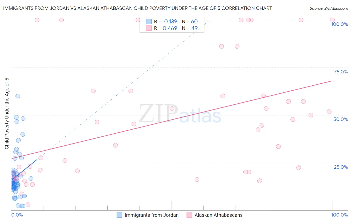 Immigrants from Jordan vs Alaskan Athabascan Child Poverty Under the Age of 5