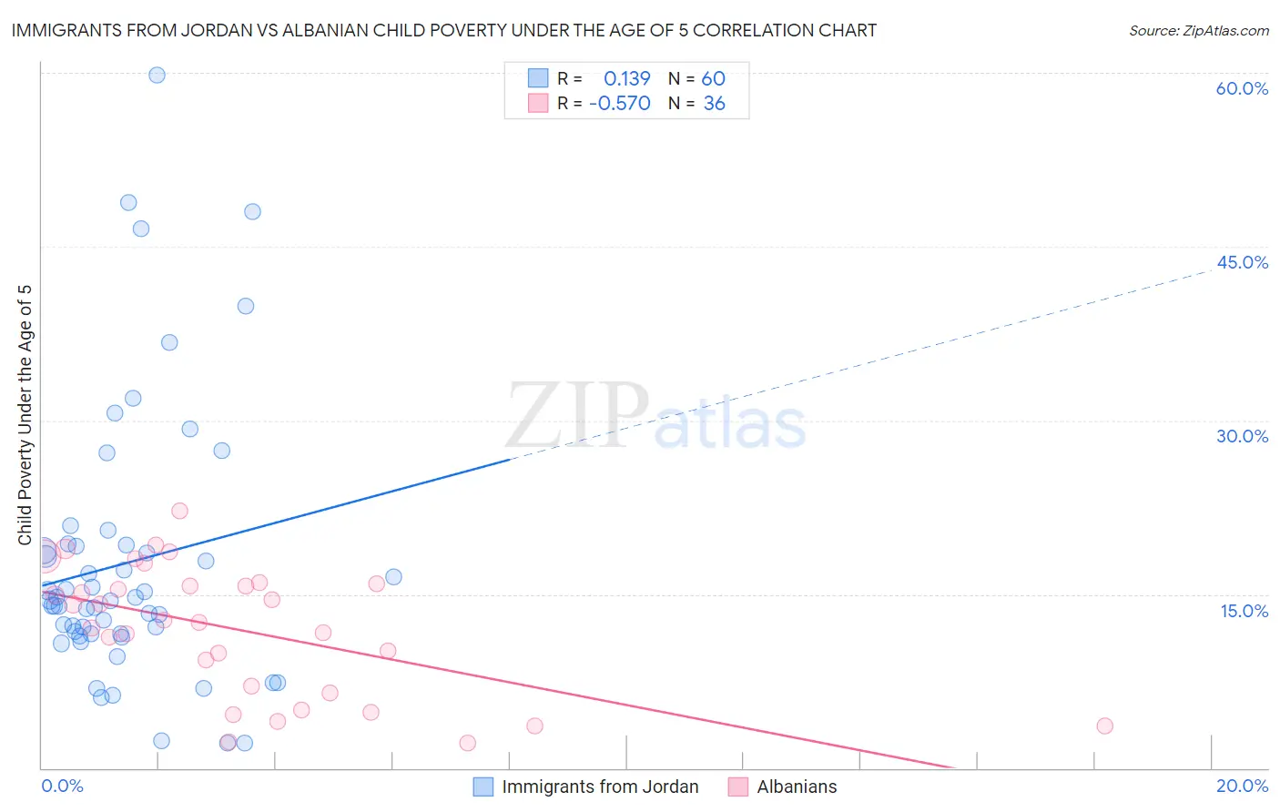 Immigrants from Jordan vs Albanian Child Poverty Under the Age of 5