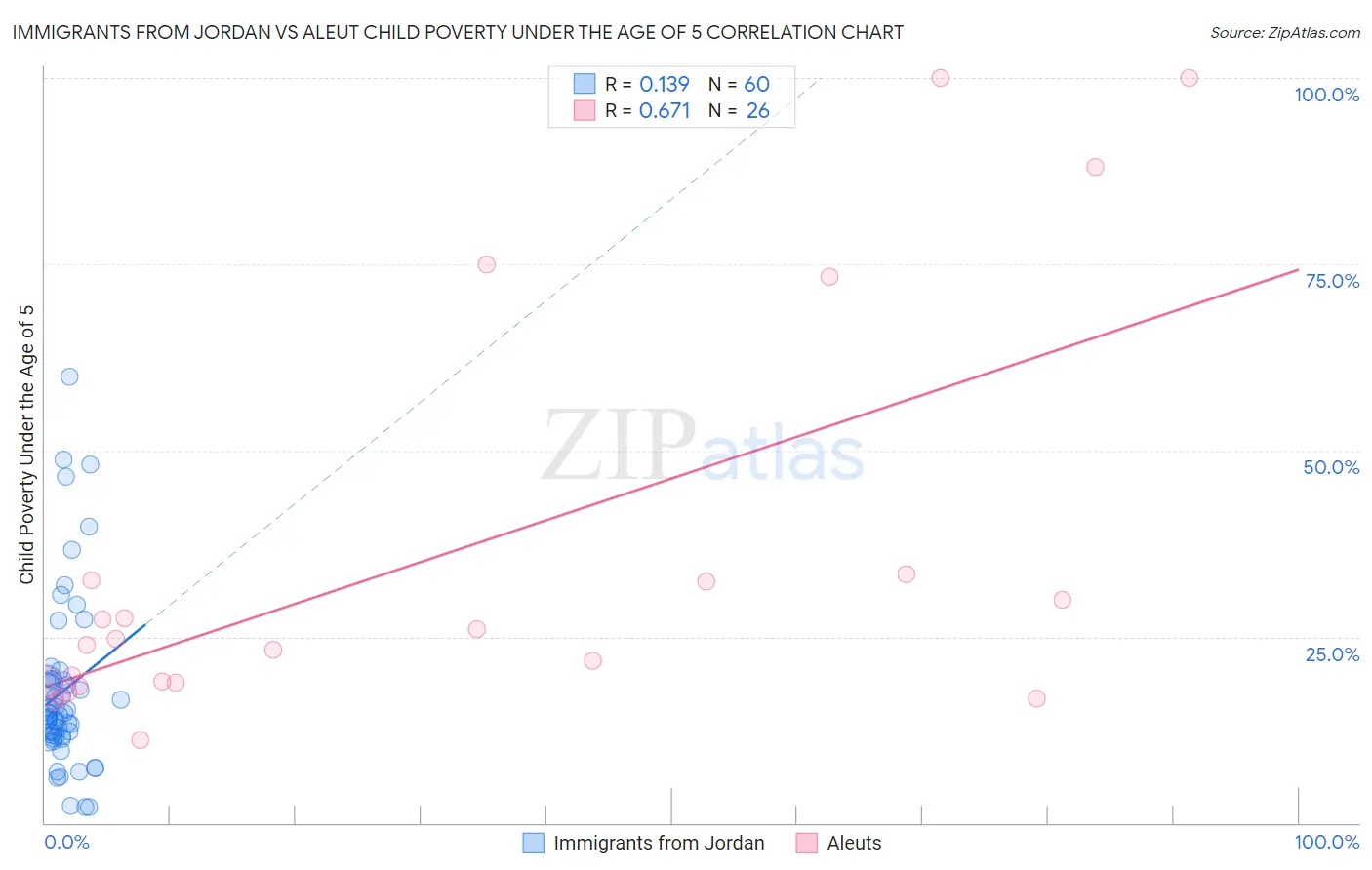 Immigrants from Jordan vs Aleut Child Poverty Under the Age of 5