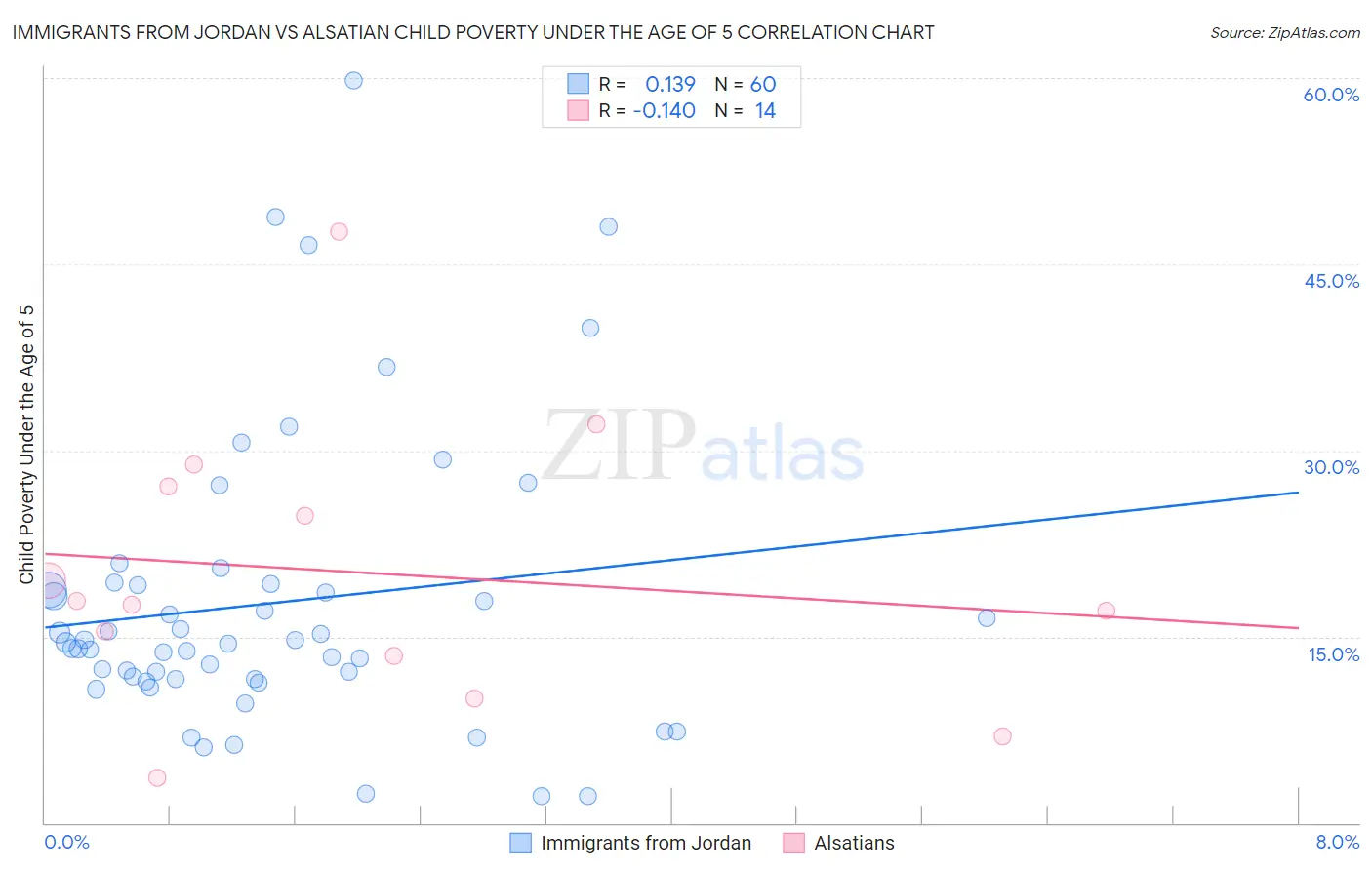 Immigrants from Jordan vs Alsatian Child Poverty Under the Age of 5