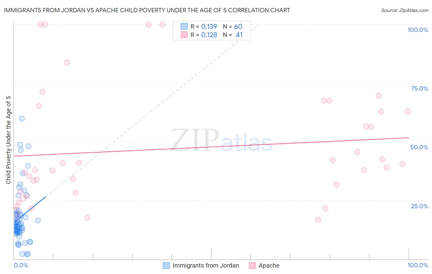 Immigrants from Jordan vs Apache Child Poverty Under the Age of 5