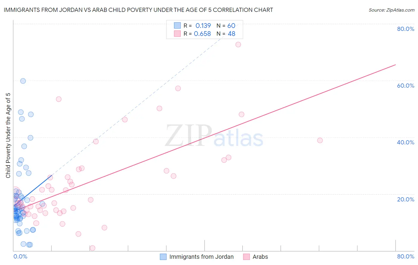 Immigrants from Jordan vs Arab Child Poverty Under the Age of 5