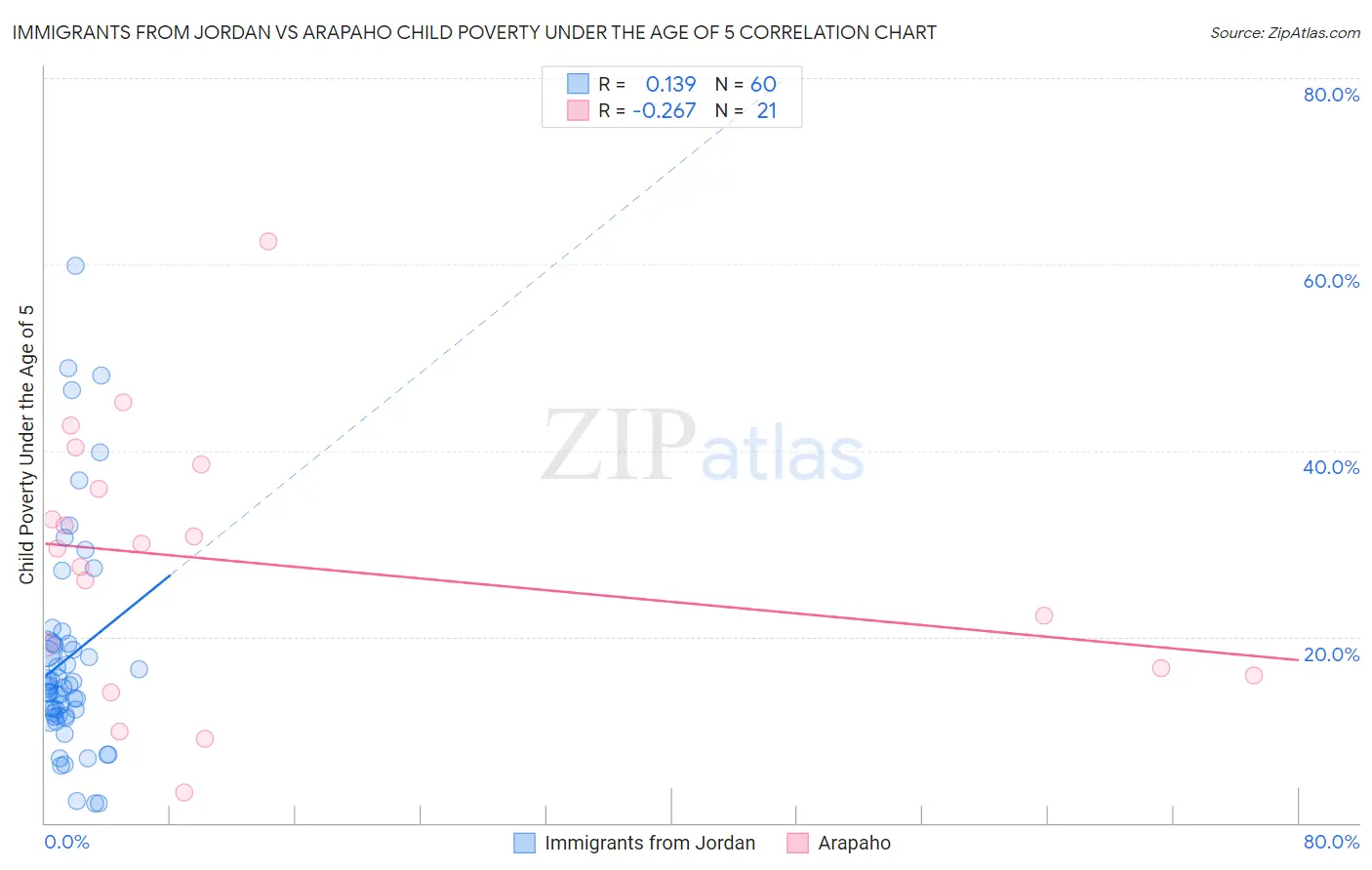 Immigrants from Jordan vs Arapaho Child Poverty Under the Age of 5