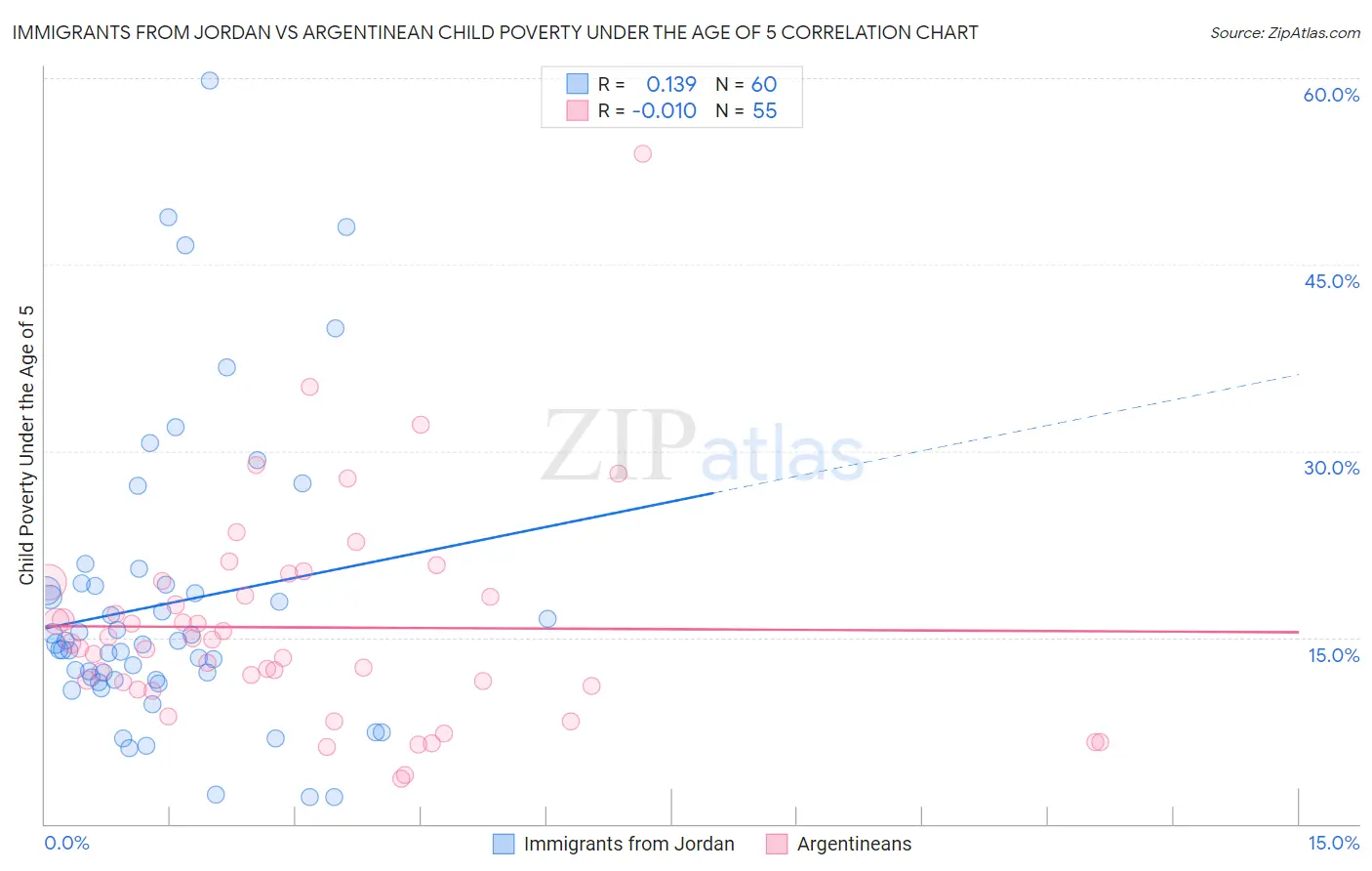 Immigrants from Jordan vs Argentinean Child Poverty Under the Age of 5