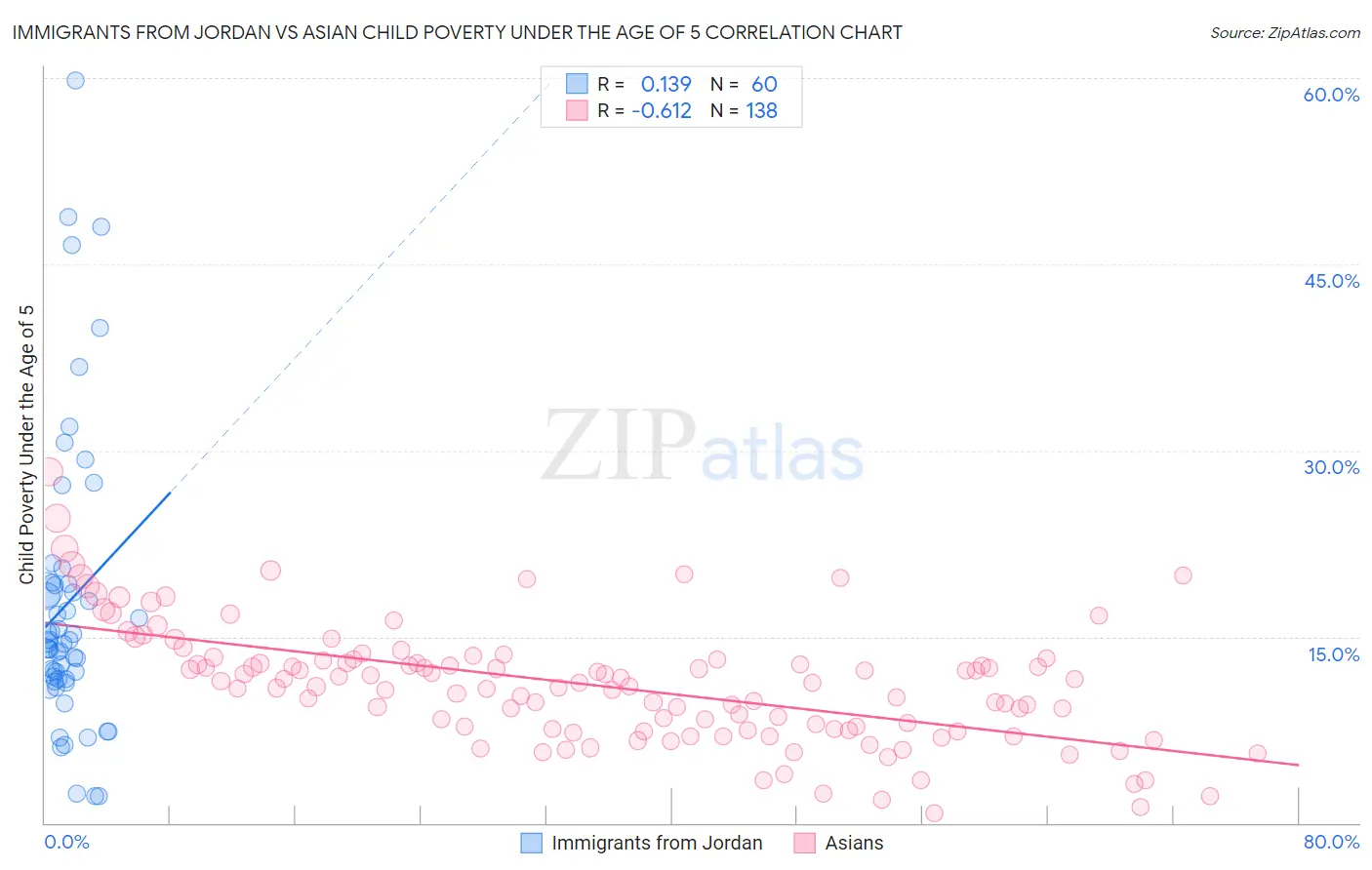 Immigrants from Jordan vs Asian Child Poverty Under the Age of 5