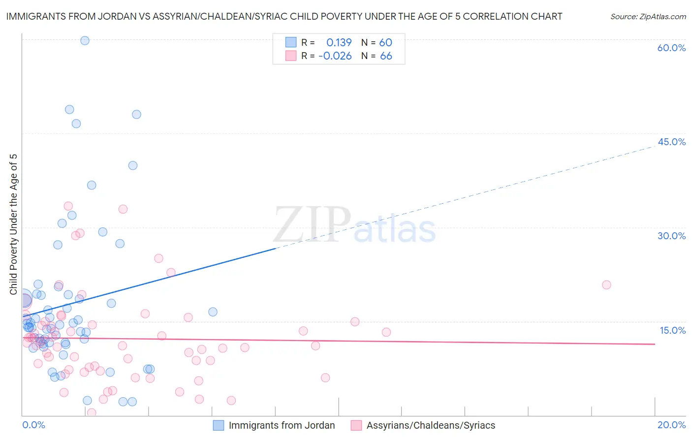 Immigrants from Jordan vs Assyrian/Chaldean/Syriac Child Poverty Under the Age of 5