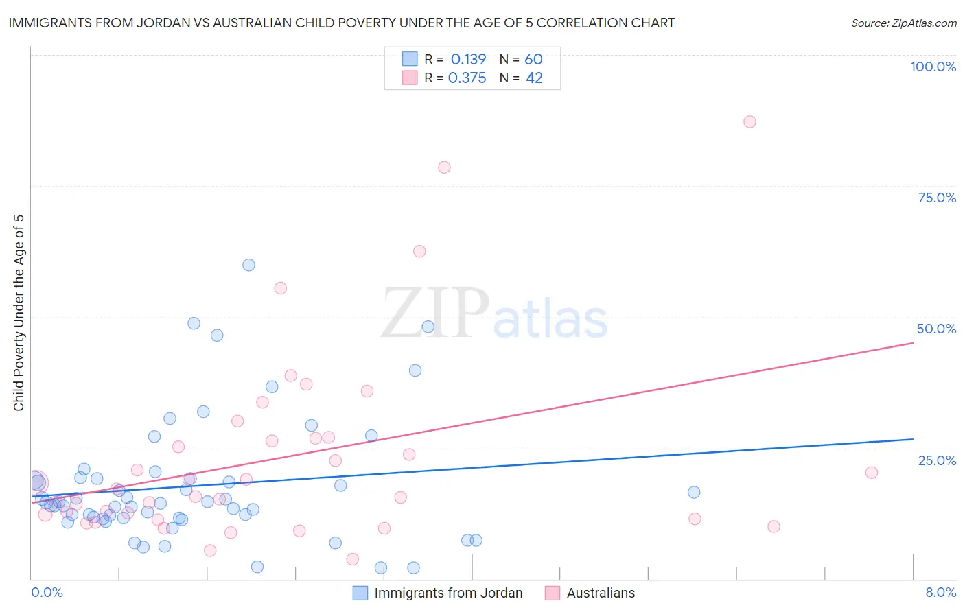 Immigrants from Jordan vs Australian Child Poverty Under the Age of 5