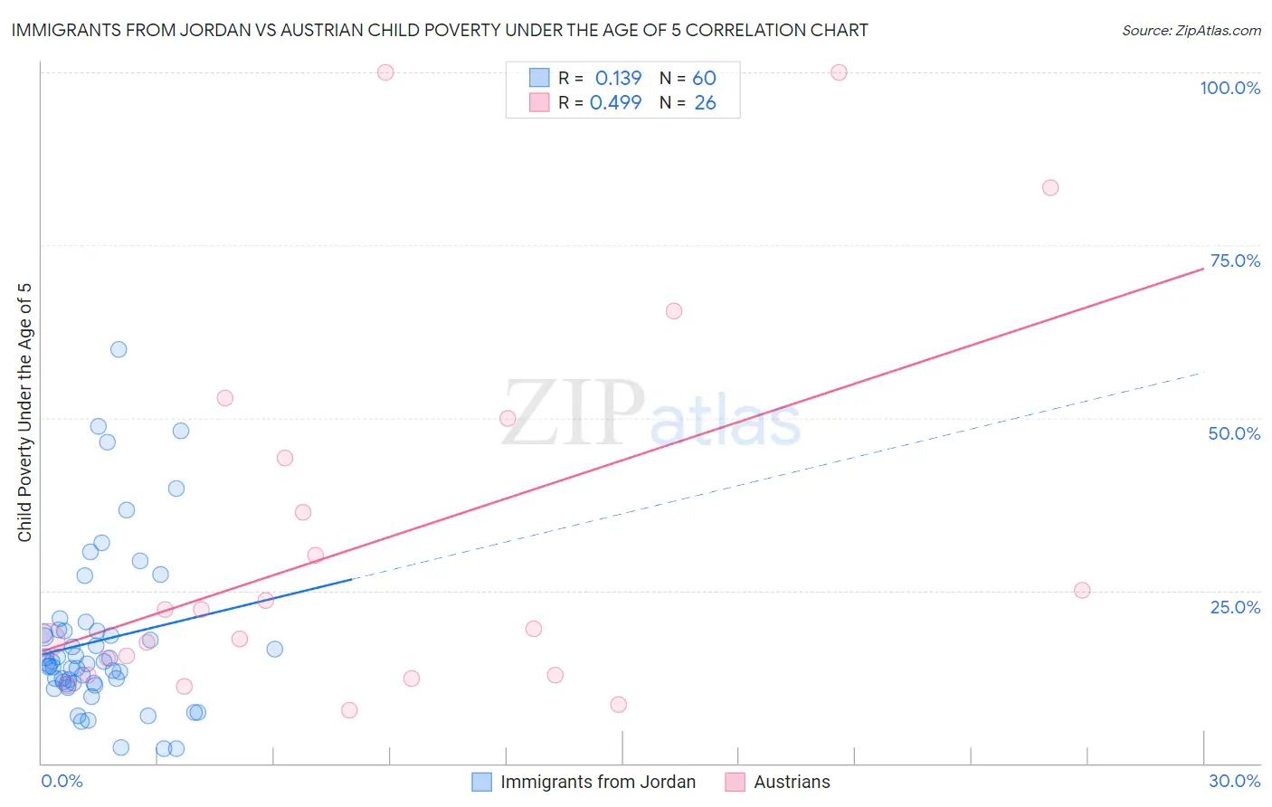 Immigrants from Jordan vs Austrian Child Poverty Under the Age of 5