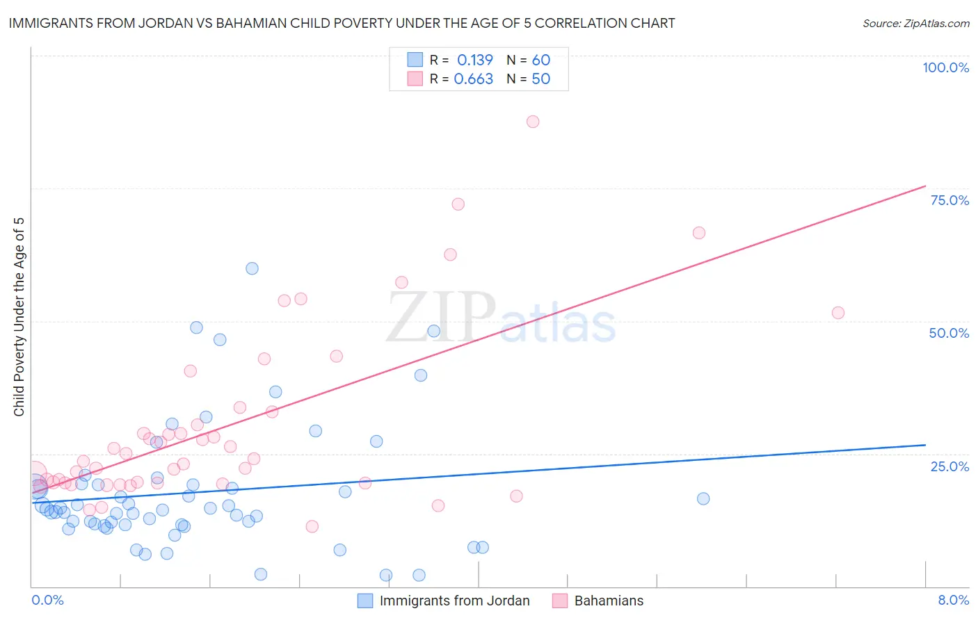 Immigrants from Jordan vs Bahamian Child Poverty Under the Age of 5