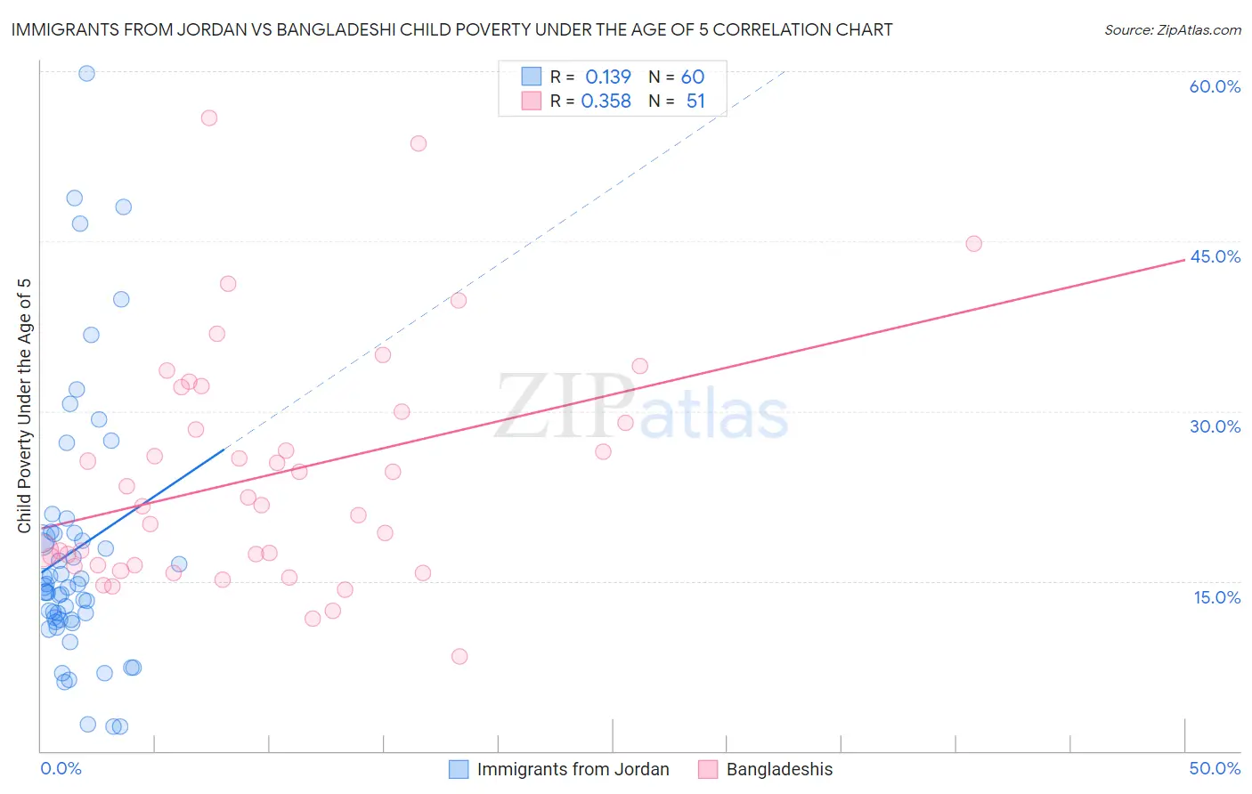 Immigrants from Jordan vs Bangladeshi Child Poverty Under the Age of 5