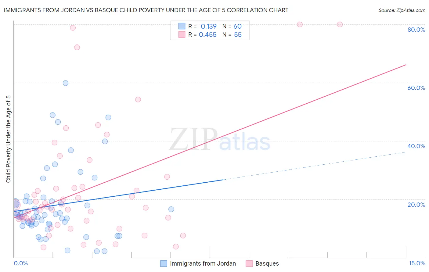 Immigrants from Jordan vs Basque Child Poverty Under the Age of 5
