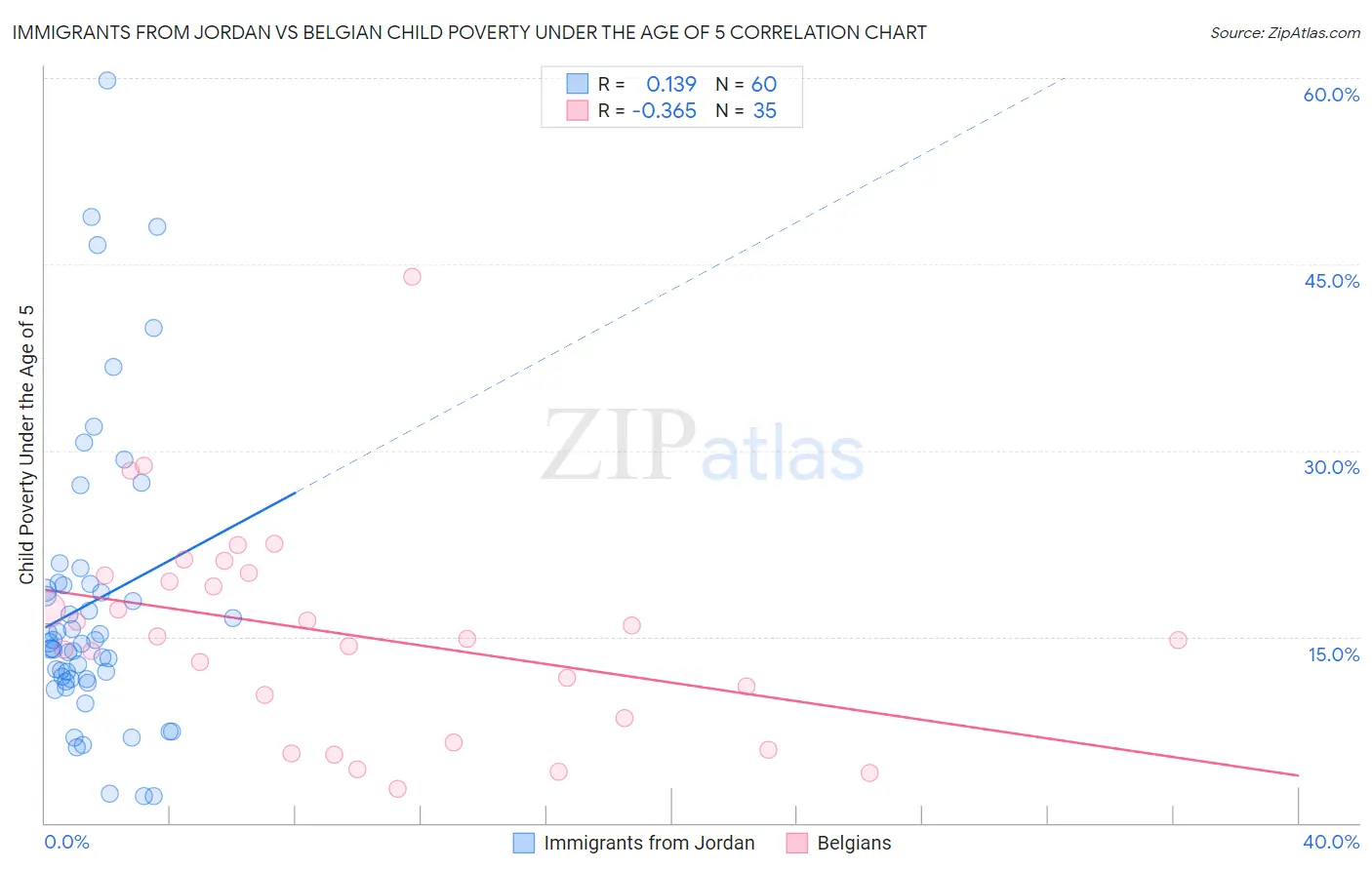 Immigrants from Jordan vs Belgian Child Poverty Under the Age of 5