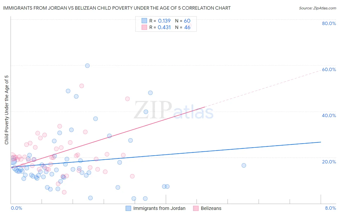 Immigrants from Jordan vs Belizean Child Poverty Under the Age of 5