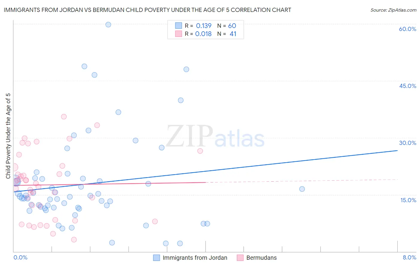 Immigrants from Jordan vs Bermudan Child Poverty Under the Age of 5