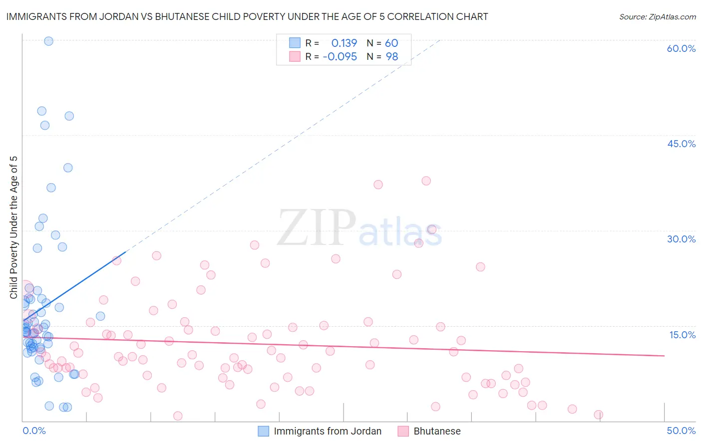 Immigrants from Jordan vs Bhutanese Child Poverty Under the Age of 5