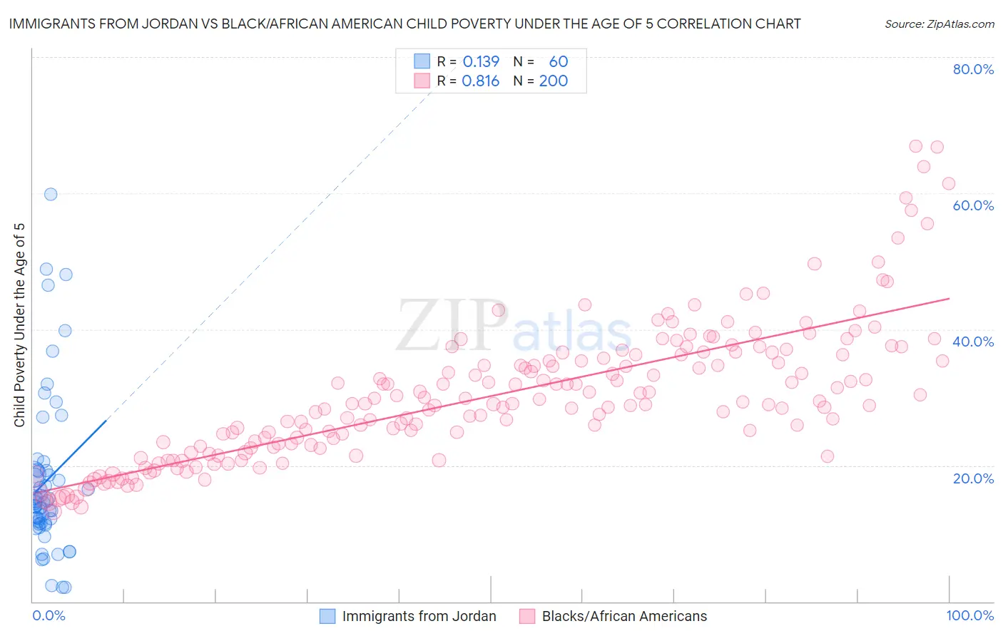 Immigrants from Jordan vs Black/African American Child Poverty Under the Age of 5