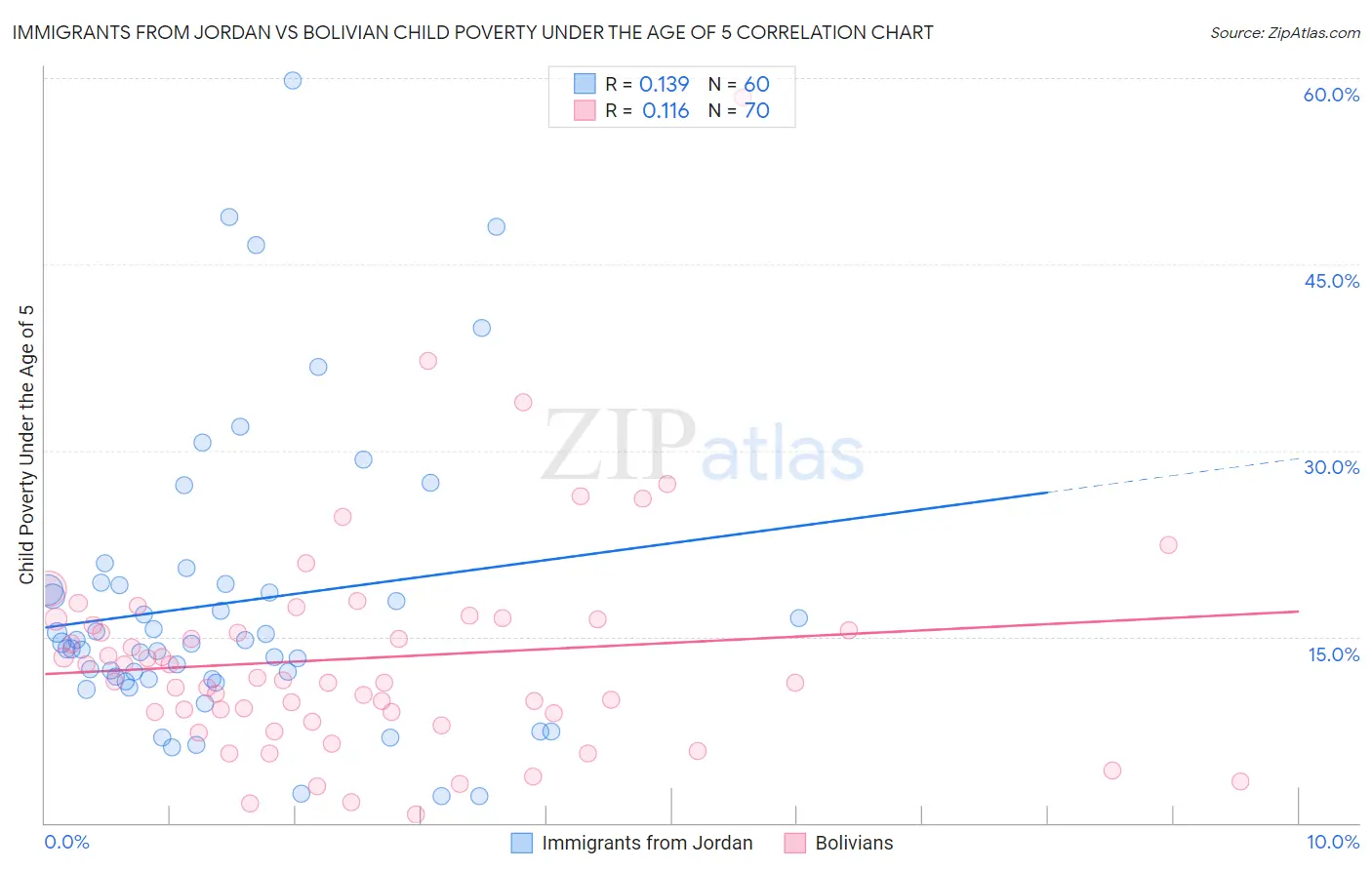 Immigrants from Jordan vs Bolivian Child Poverty Under the Age of 5