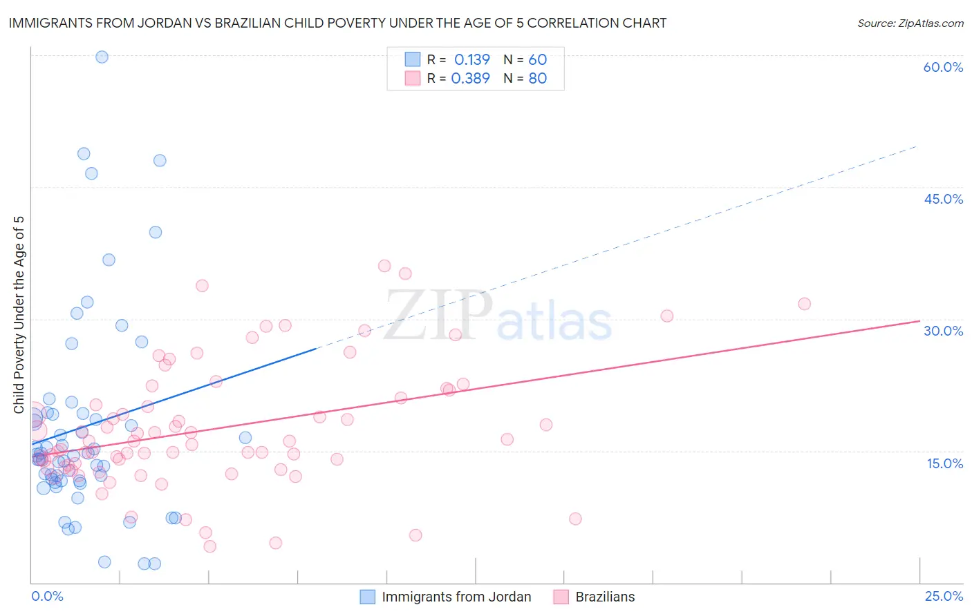 Immigrants from Jordan vs Brazilian Child Poverty Under the Age of 5