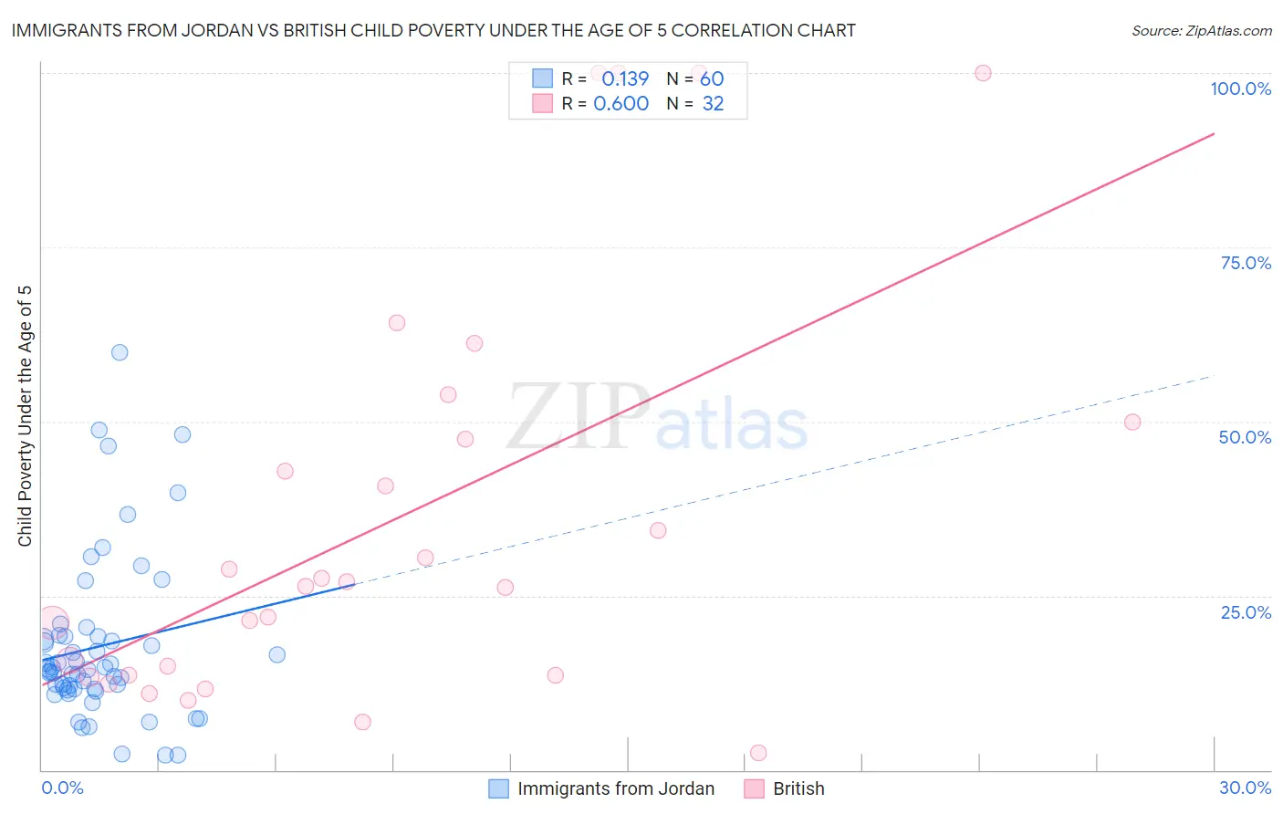 Immigrants from Jordan vs British Child Poverty Under the Age of 5
