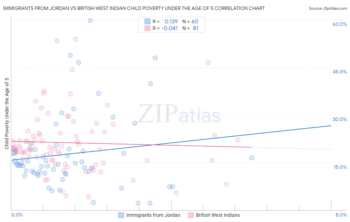 Immigrants from Jordan vs British West Indian Child Poverty Under the Age of 5