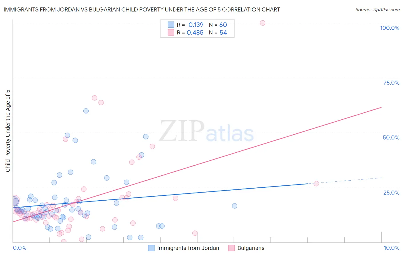 Immigrants from Jordan vs Bulgarian Child Poverty Under the Age of 5