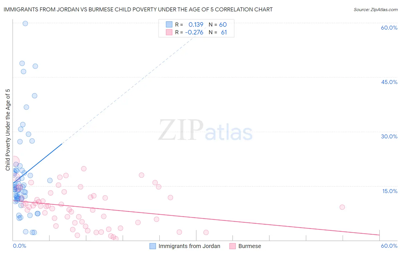 Immigrants from Jordan vs Burmese Child Poverty Under the Age of 5