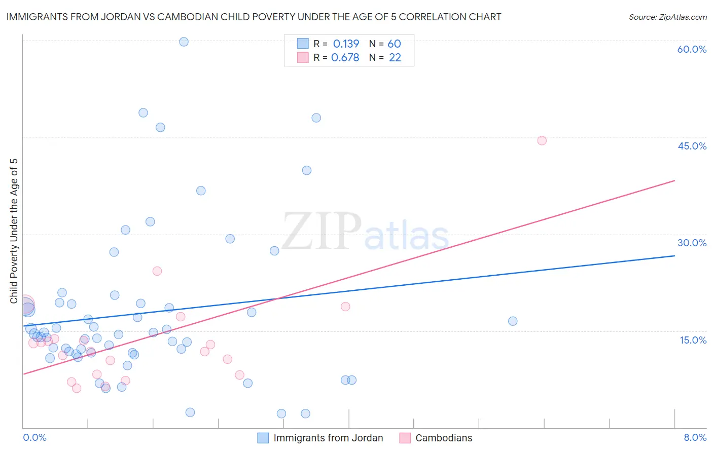 Immigrants from Jordan vs Cambodian Child Poverty Under the Age of 5