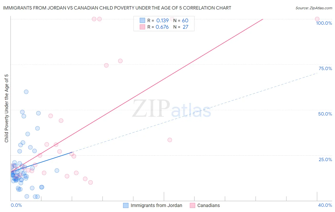 Immigrants from Jordan vs Canadian Child Poverty Under the Age of 5