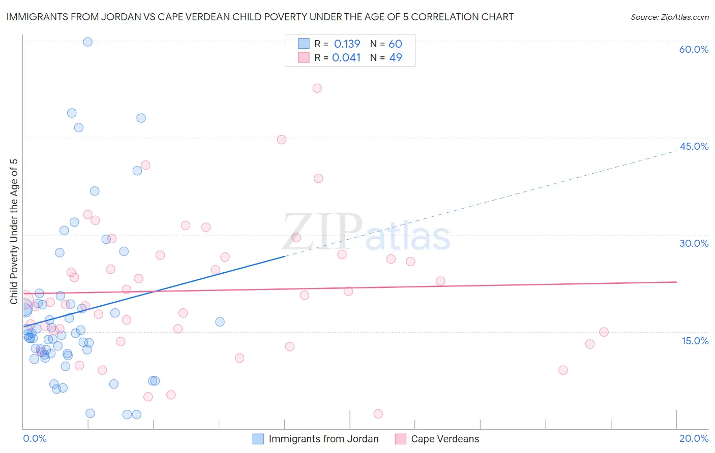 Immigrants from Jordan vs Cape Verdean Child Poverty Under the Age of 5