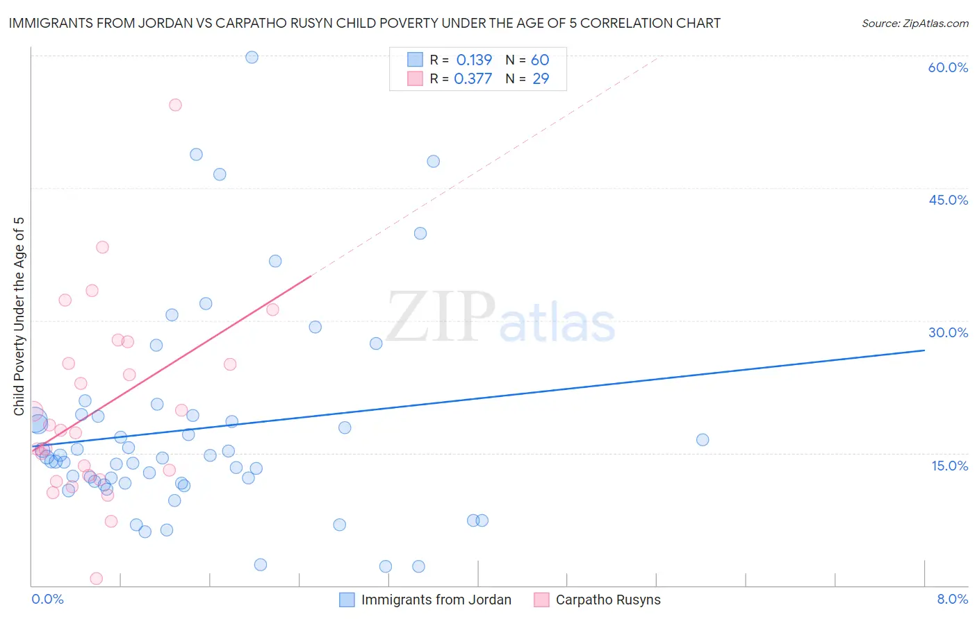 Immigrants from Jordan vs Carpatho Rusyn Child Poverty Under the Age of 5