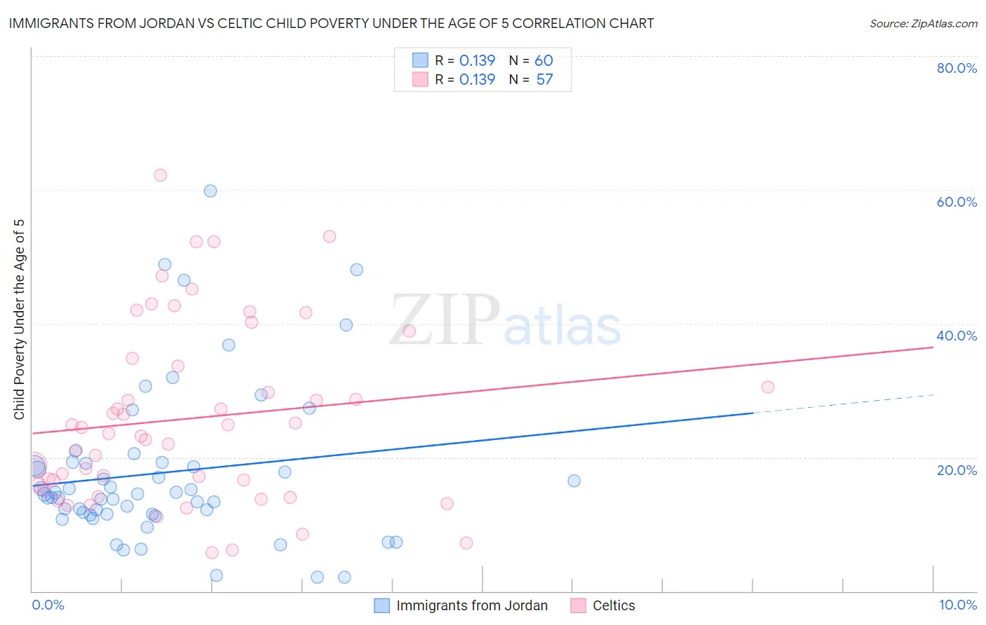 Immigrants from Jordan vs Celtic Child Poverty Under the Age of 5