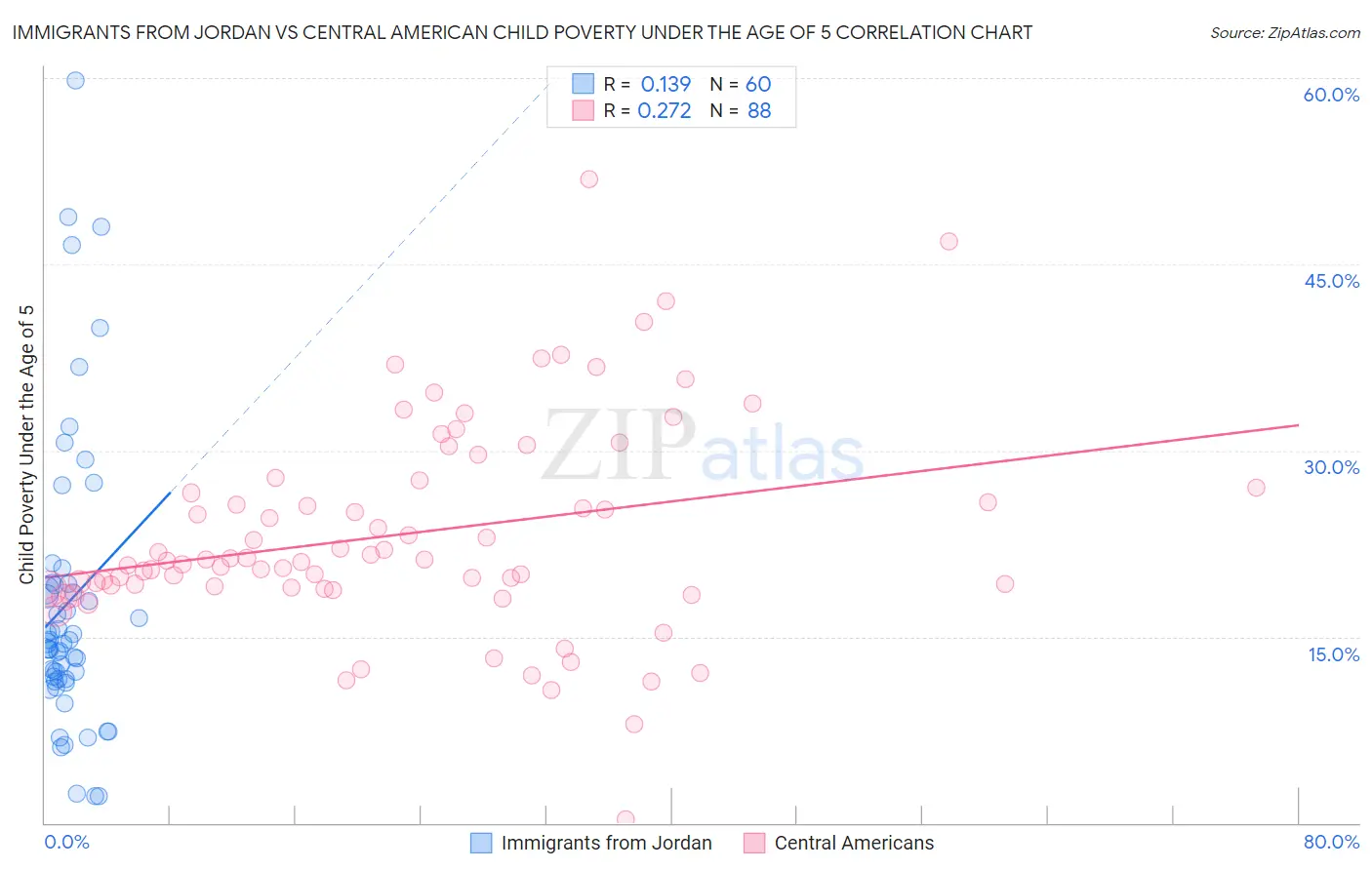 Immigrants from Jordan vs Central American Child Poverty Under the Age of 5