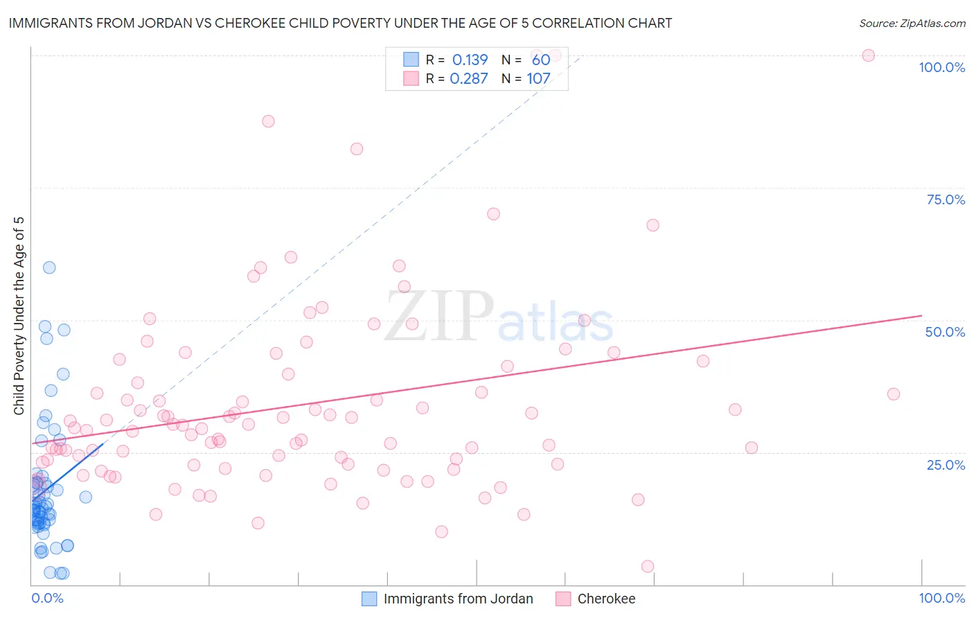 Immigrants from Jordan vs Cherokee Child Poverty Under the Age of 5