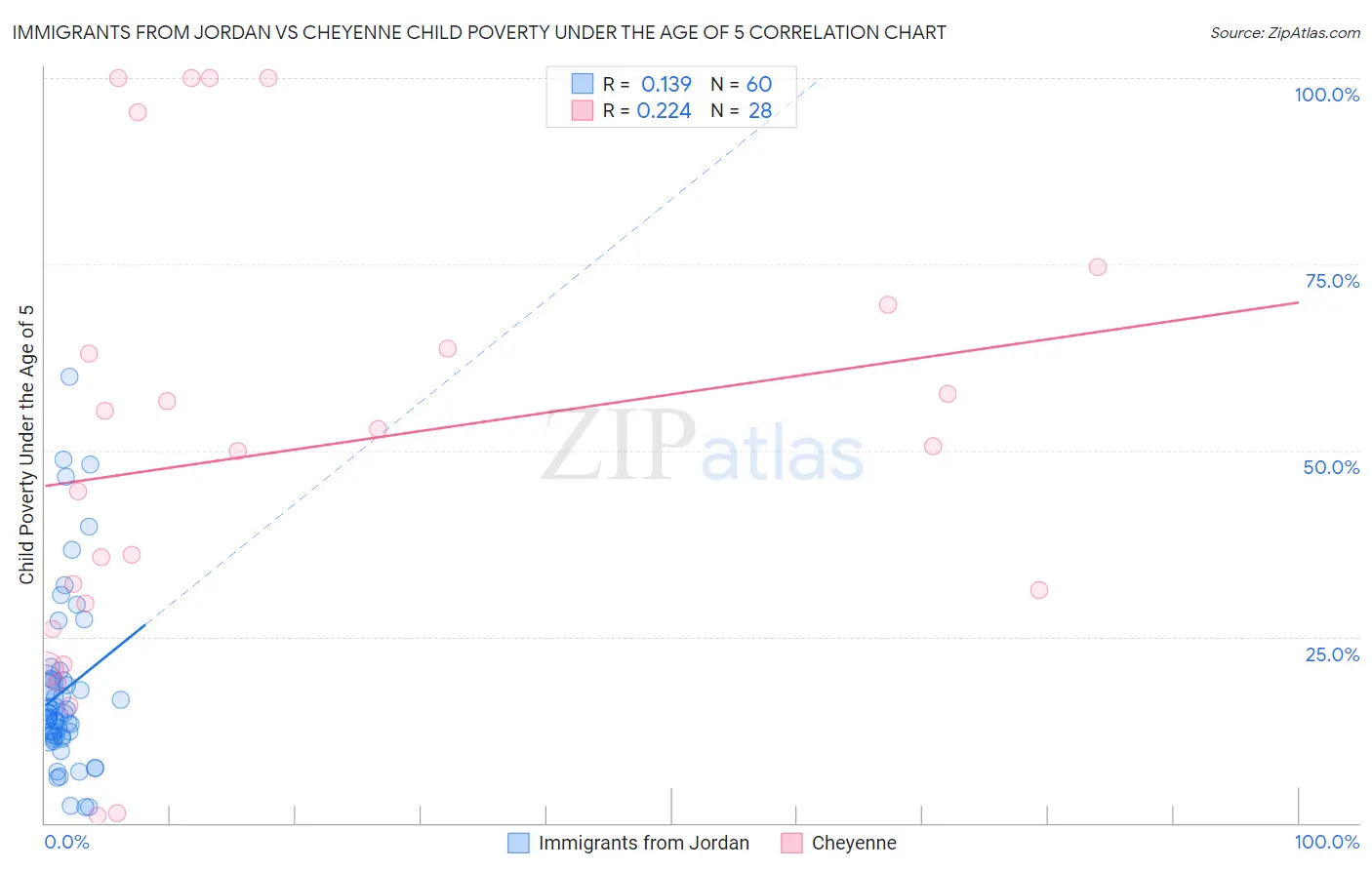 Immigrants from Jordan vs Cheyenne Child Poverty Under the Age of 5