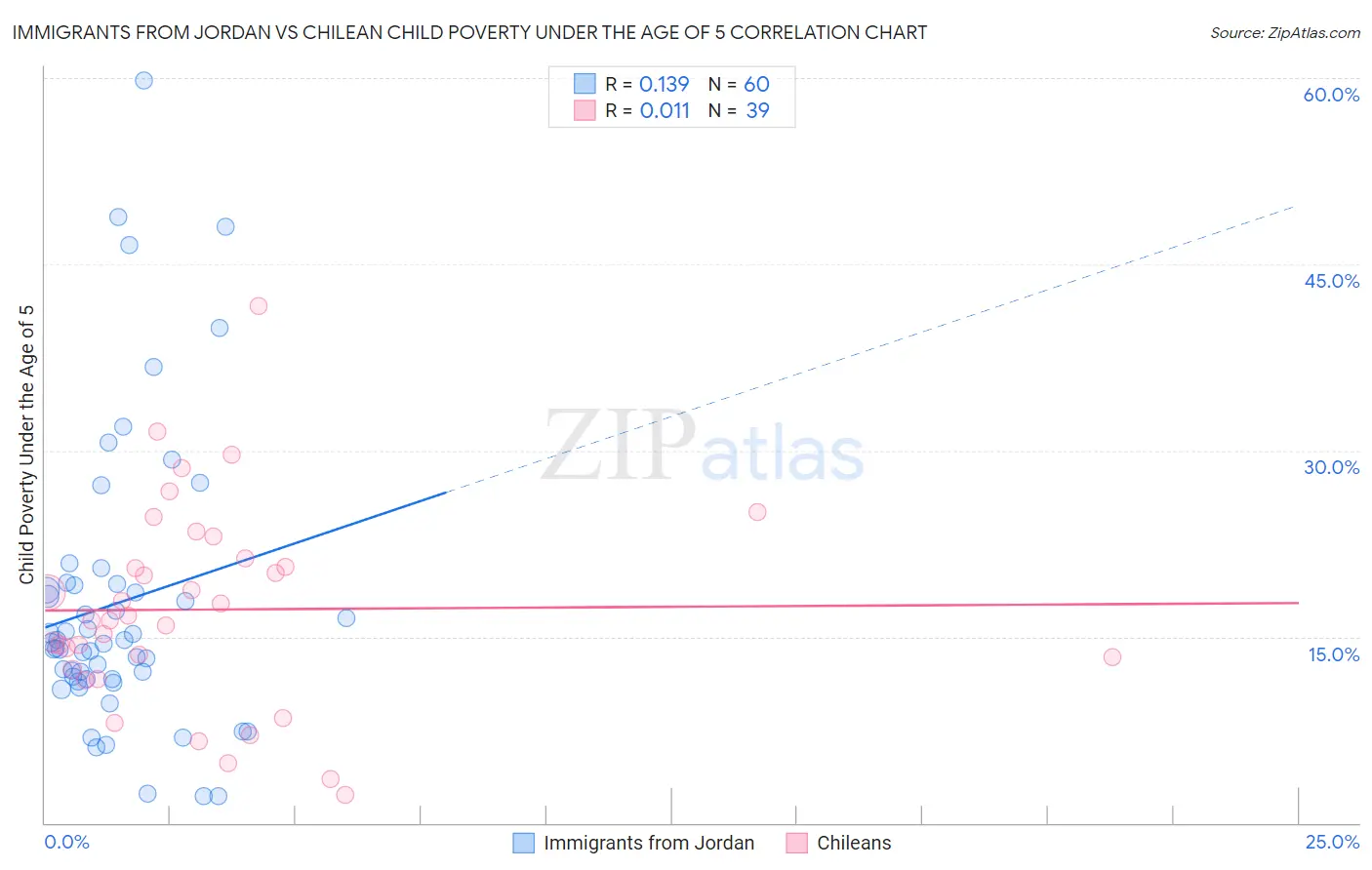 Immigrants from Jordan vs Chilean Child Poverty Under the Age of 5