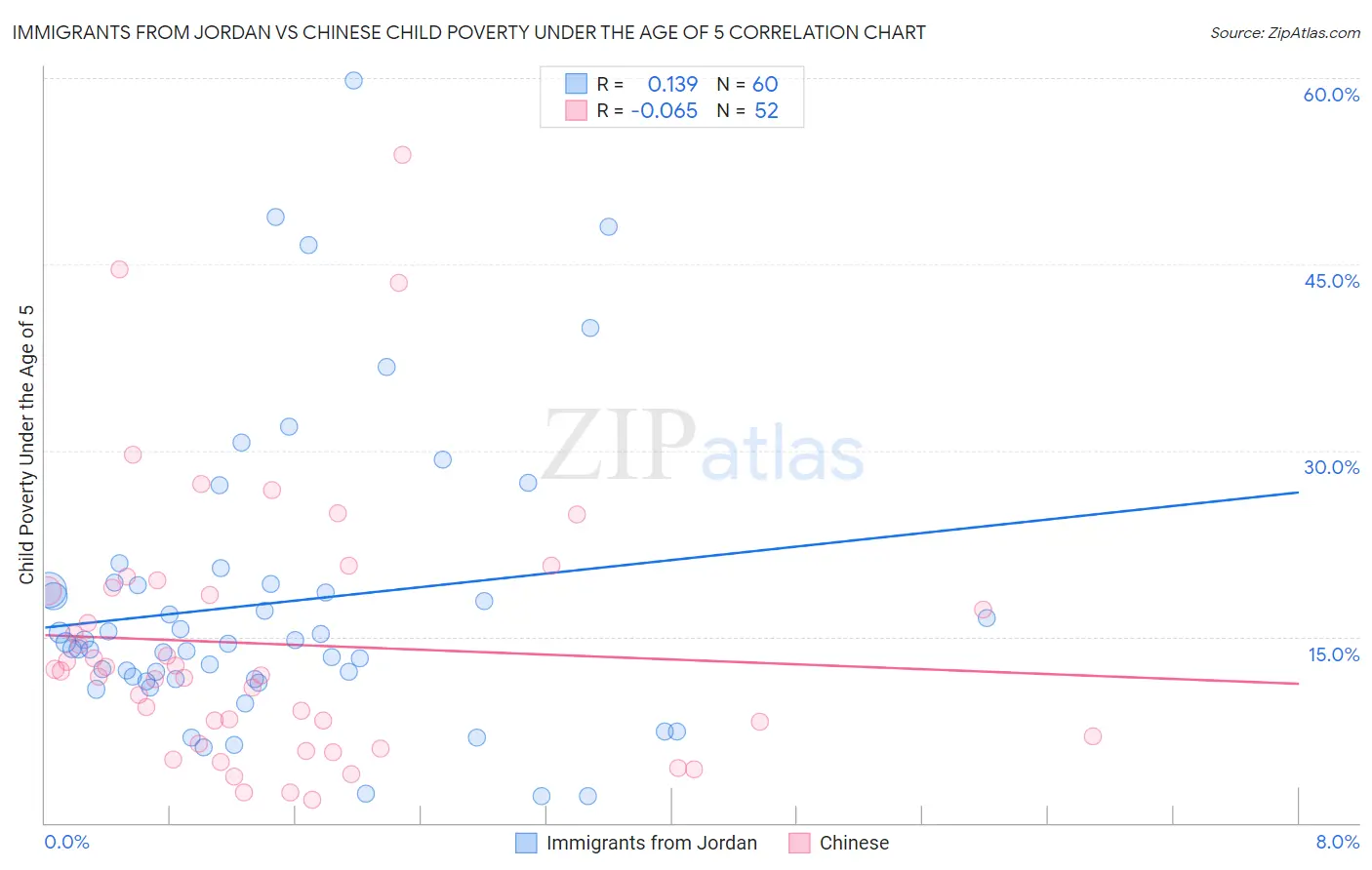 Immigrants from Jordan vs Chinese Child Poverty Under the Age of 5