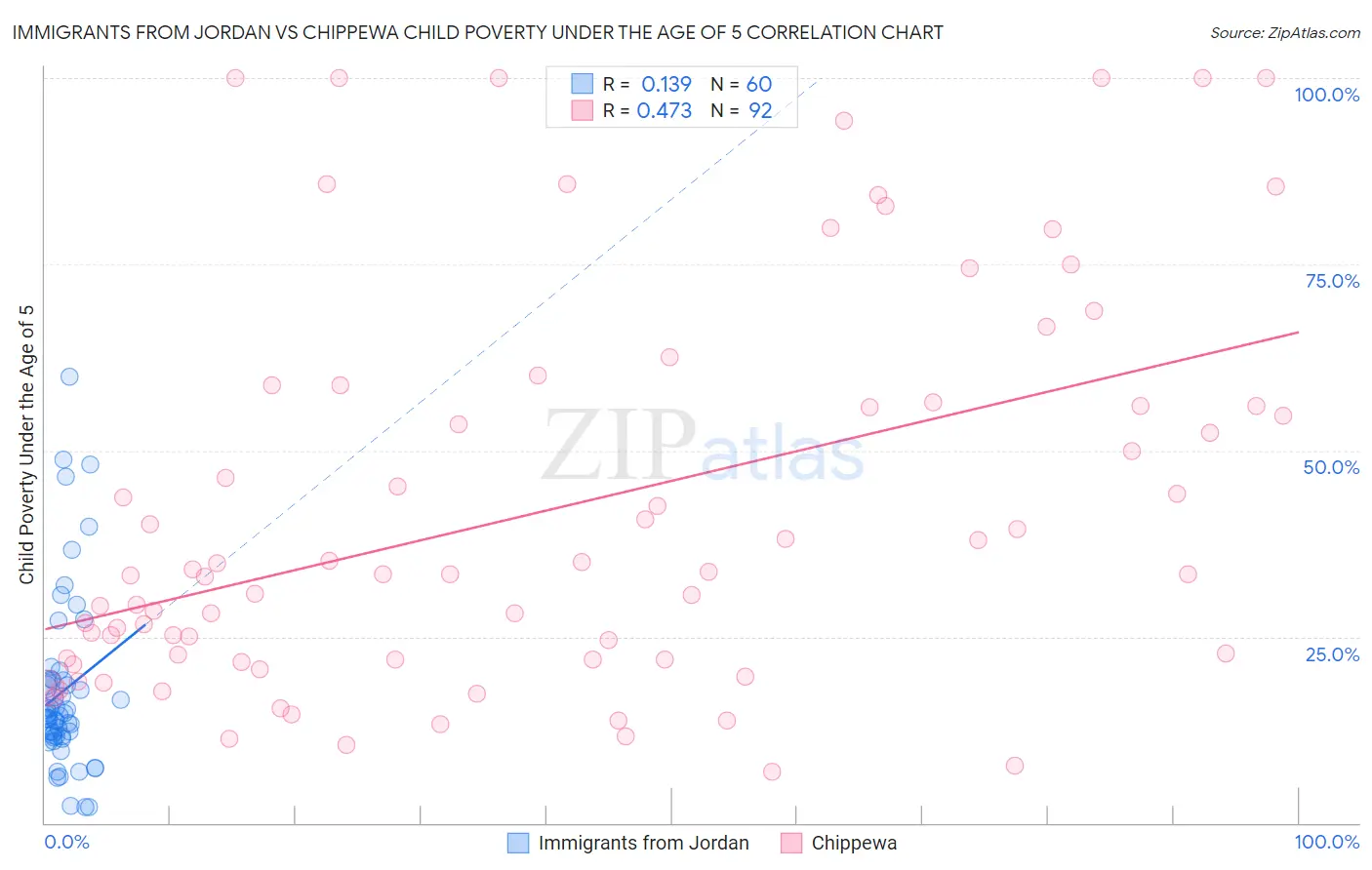 Immigrants from Jordan vs Chippewa Child Poverty Under the Age of 5