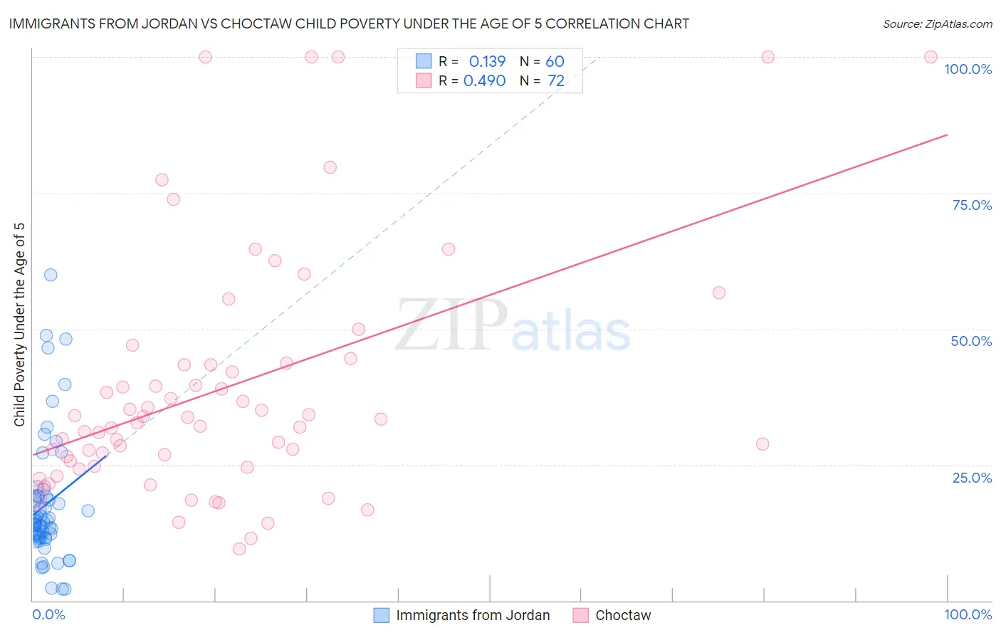 Immigrants from Jordan vs Choctaw Child Poverty Under the Age of 5