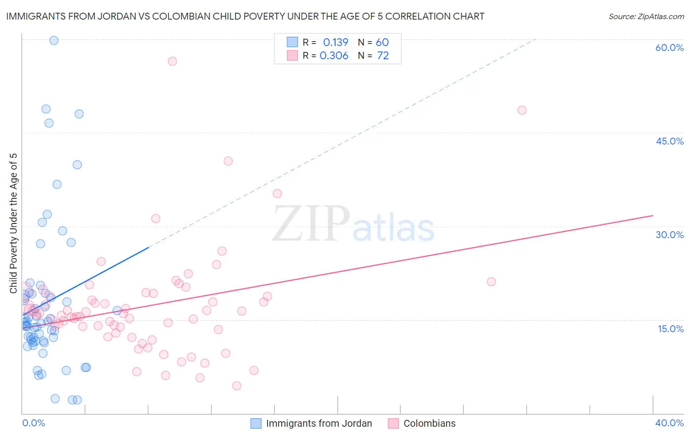 Immigrants from Jordan vs Colombian Child Poverty Under the Age of 5