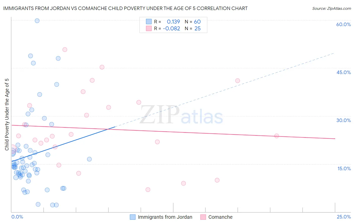 Immigrants from Jordan vs Comanche Child Poverty Under the Age of 5