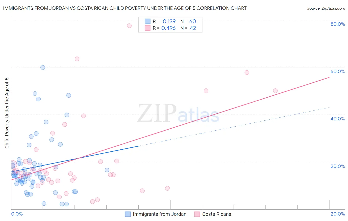 Immigrants from Jordan vs Costa Rican Child Poverty Under the Age of 5
