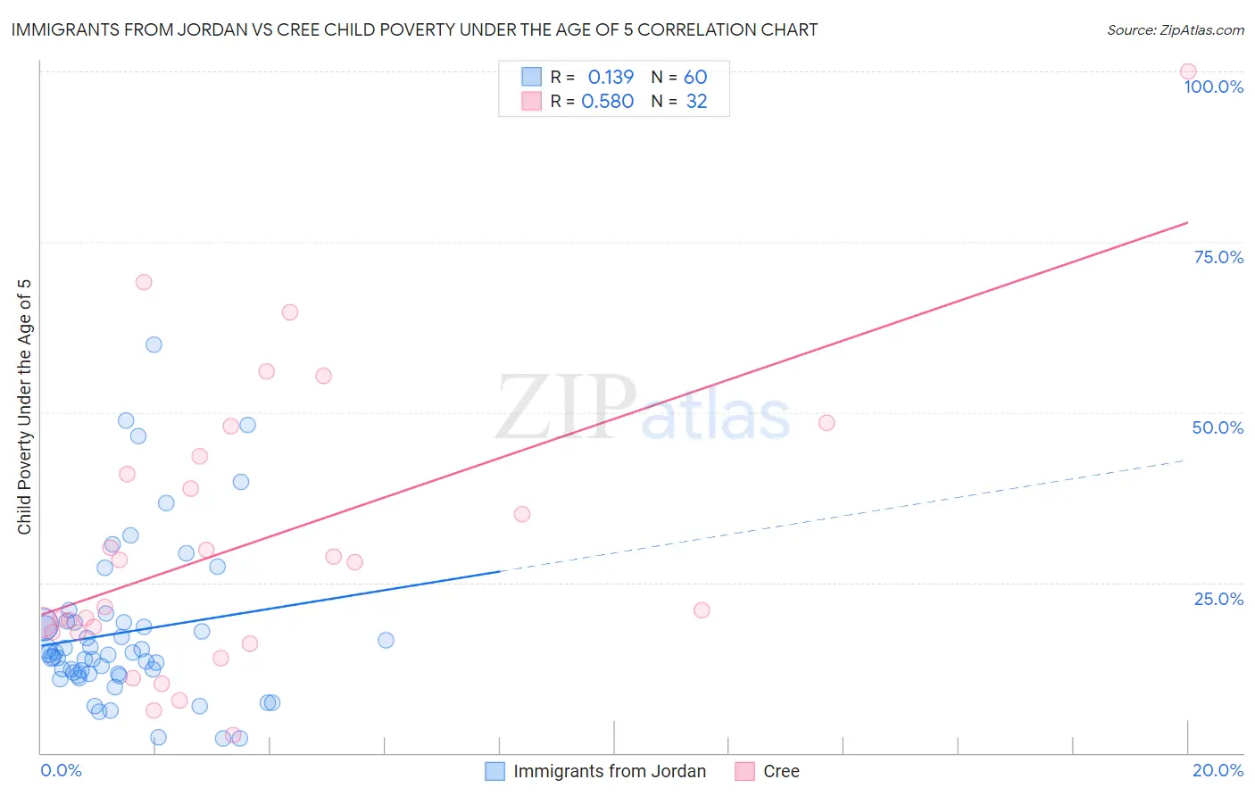 Immigrants from Jordan vs Cree Child Poverty Under the Age of 5