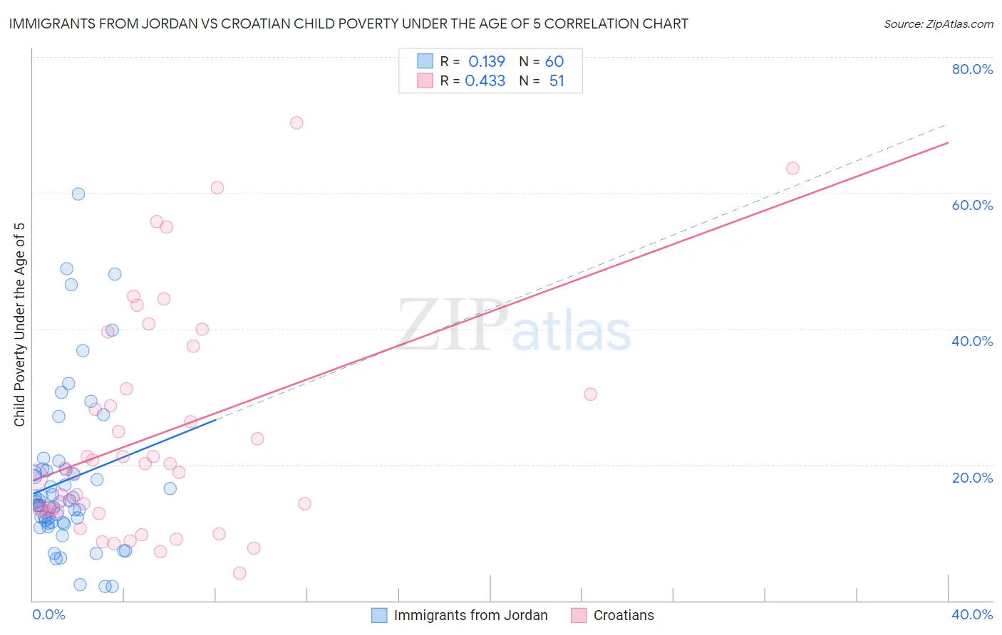Immigrants from Jordan vs Croatian Child Poverty Under the Age of 5