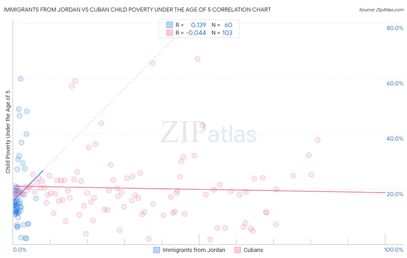 Immigrants from Jordan vs Cuban Child Poverty Under the Age of 5