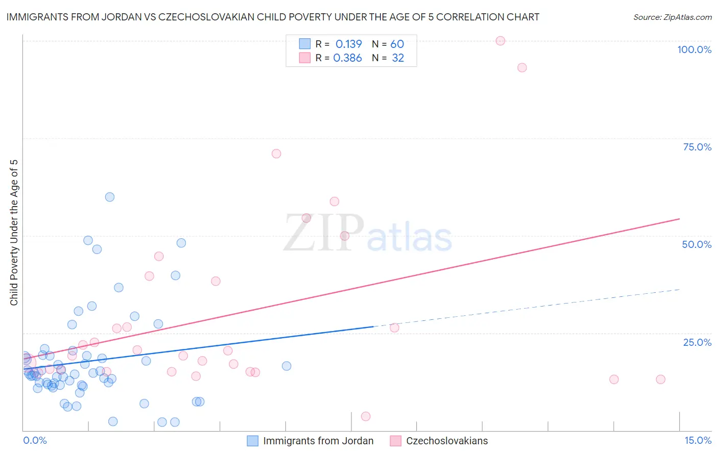 Immigrants from Jordan vs Czechoslovakian Child Poverty Under the Age of 5