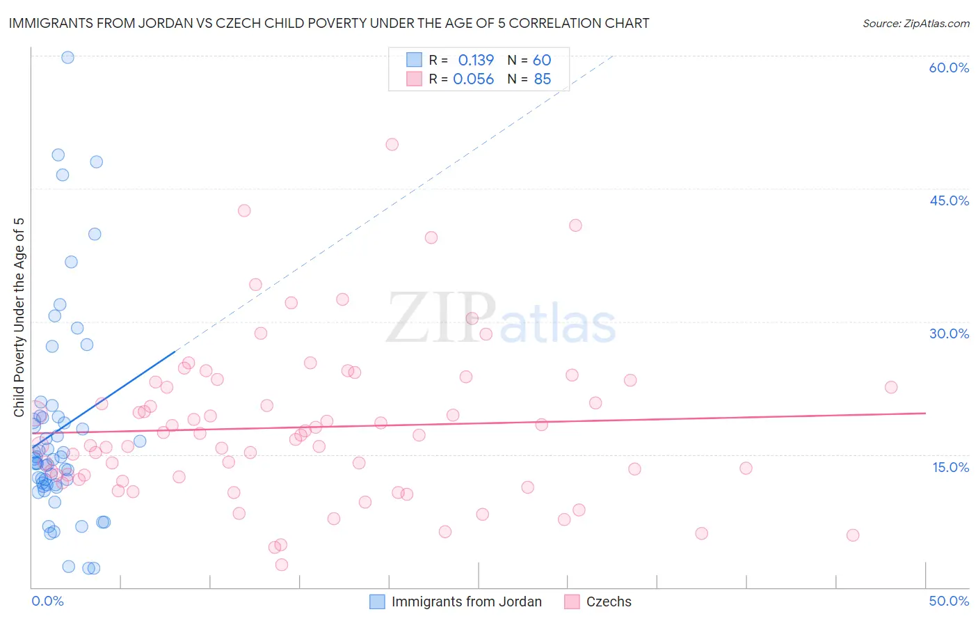 Immigrants from Jordan vs Czech Child Poverty Under the Age of 5