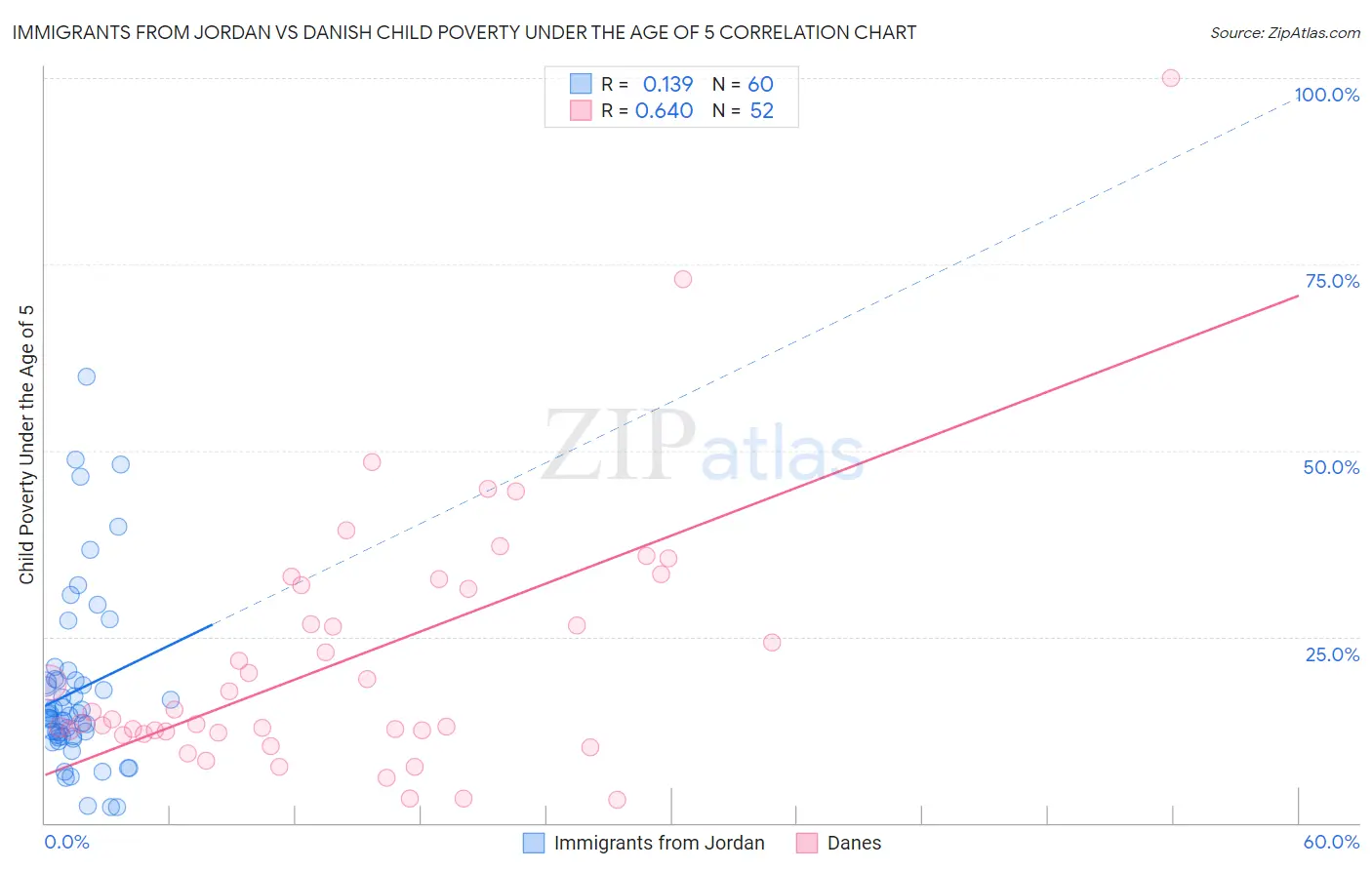 Immigrants from Jordan vs Danish Child Poverty Under the Age of 5